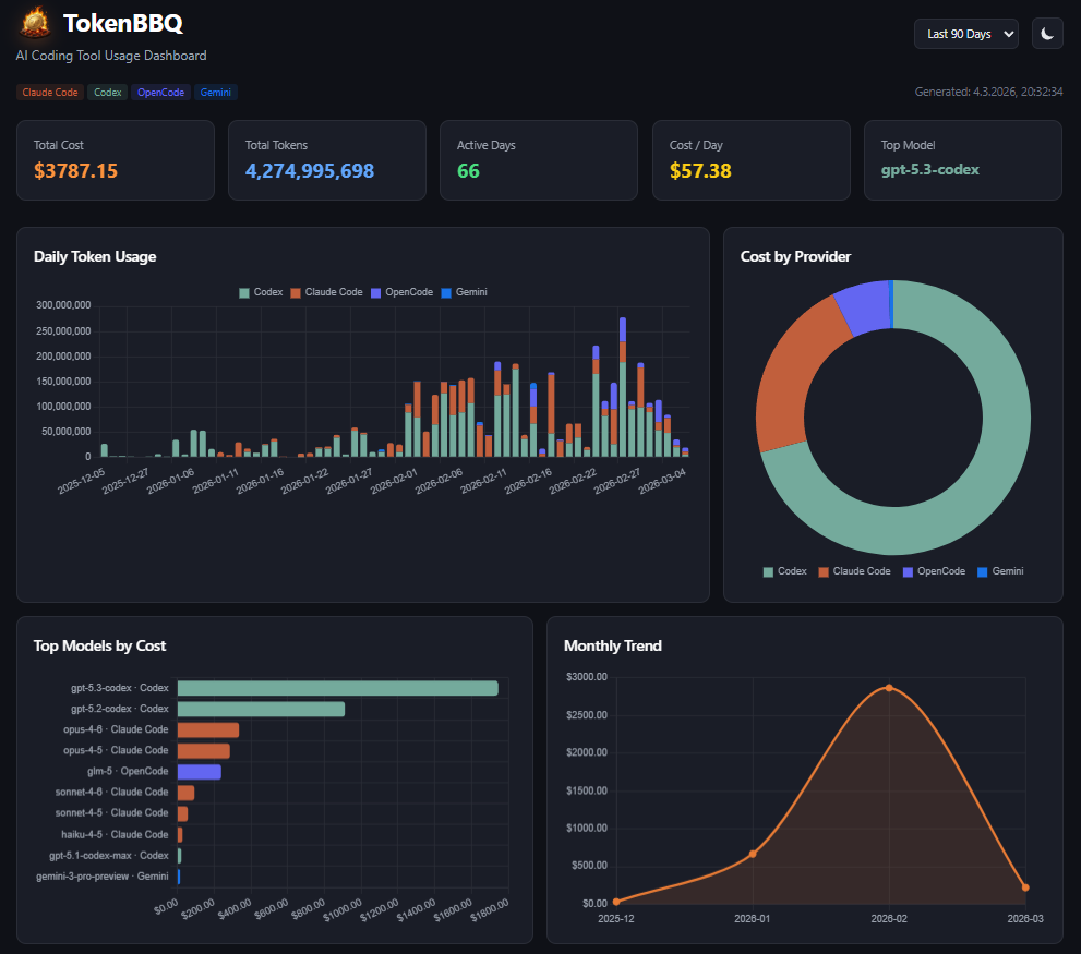 TokenBBQ dashboard: token usage and cost across AI coding tools