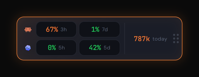 TokenBBQ desktop pill in dual mode showing Claude rate limits (67% in 5h window, 1% in 7d window) and Codex rate limits (0% in 5h window, 42% in 7d window) plus today's 787k tokens